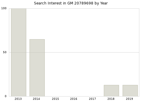 Annual search interest in GM 20789698 part.