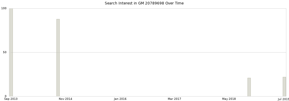 Search interest in GM 20789698 part aggregated by months over time.
