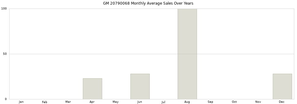 GM 20790068 monthly average sales over years from 2014 to 2020.