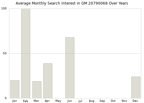 Monthly average search interest in GM 20790068 part over years from 2013 to 2020.