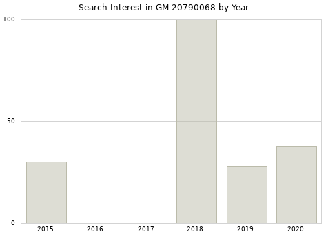 Annual search interest in GM 20790068 part.