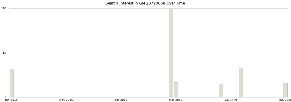 Search interest in GM 20790068 part aggregated by months over time.