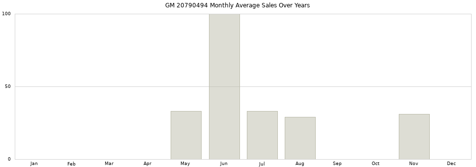 GM 20790494 monthly average sales over years from 2014 to 2020.
