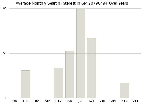 Monthly average search interest in GM 20790494 part over years from 2013 to 2020.