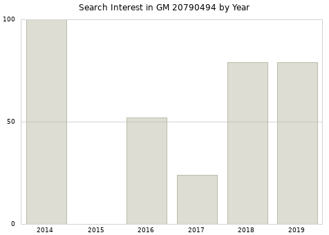 Annual search interest in GM 20790494 part.