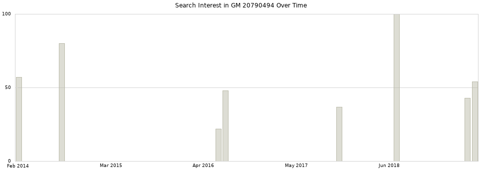 Search interest in GM 20790494 part aggregated by months over time.