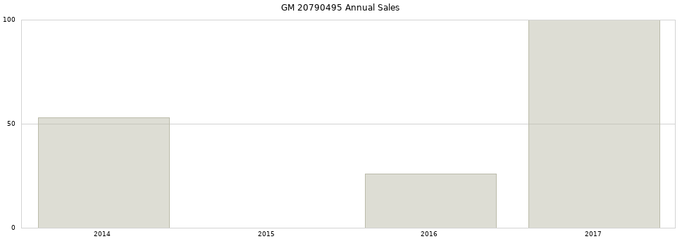 GM 20790495 part annual sales from 2014 to 2020.