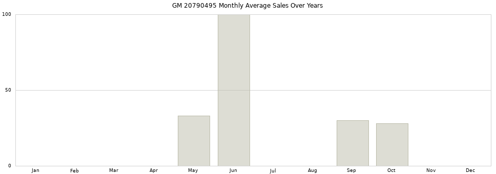GM 20790495 monthly average sales over years from 2014 to 2020.