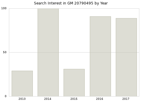 Annual search interest in GM 20790495 part.