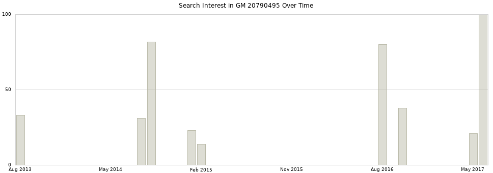 Search interest in GM 20790495 part aggregated by months over time.