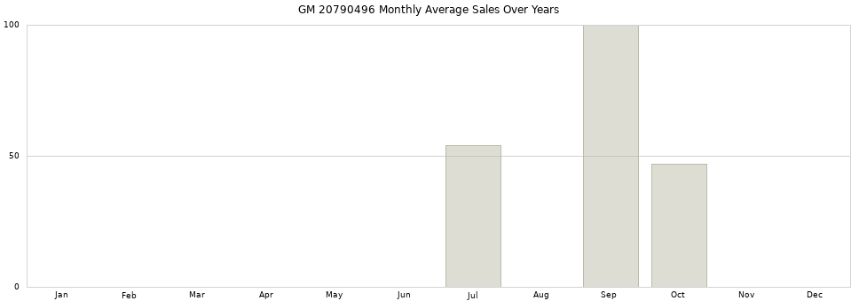 GM 20790496 monthly average sales over years from 2014 to 2020.
