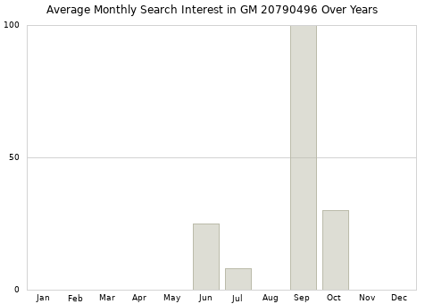 Monthly average search interest in GM 20790496 part over years from 2013 to 2020.