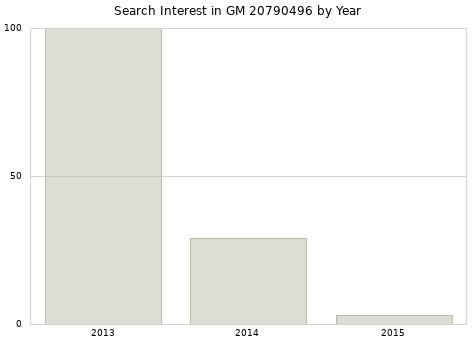 Annual search interest in GM 20790496 part.