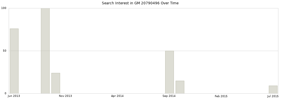 Search interest in GM 20790496 part aggregated by months over time.