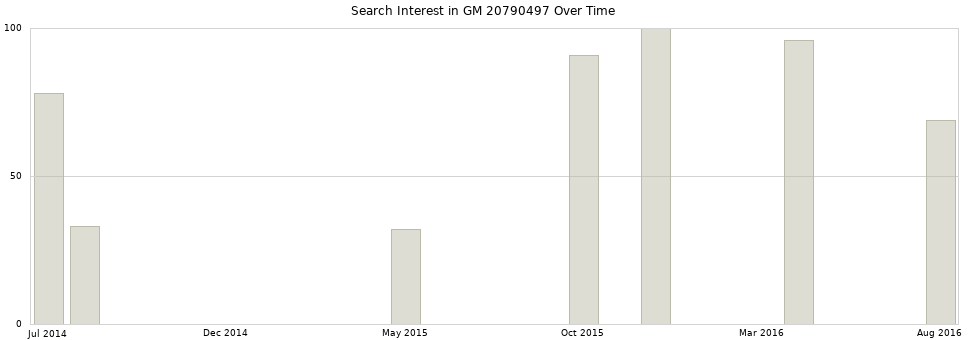Search interest in GM 20790497 part aggregated by months over time.