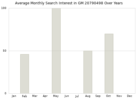 Monthly average search interest in GM 20790498 part over years from 2013 to 2020.