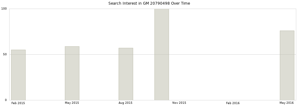 Search interest in GM 20790498 part aggregated by months over time.