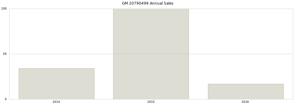 GM 20790499 part annual sales from 2014 to 2020.