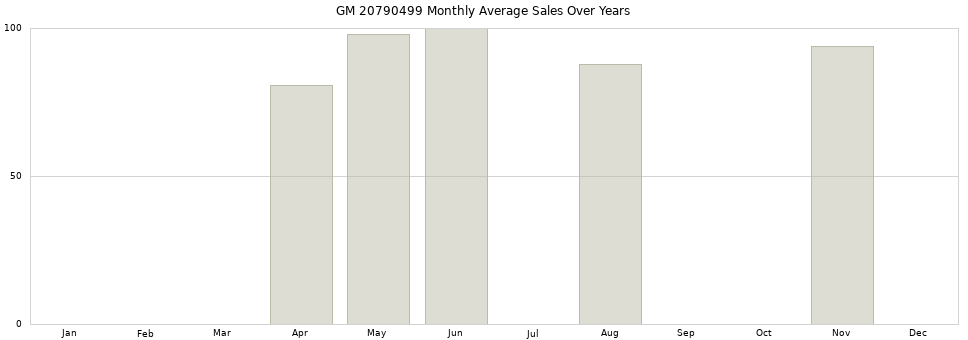 GM 20790499 monthly average sales over years from 2014 to 2020.