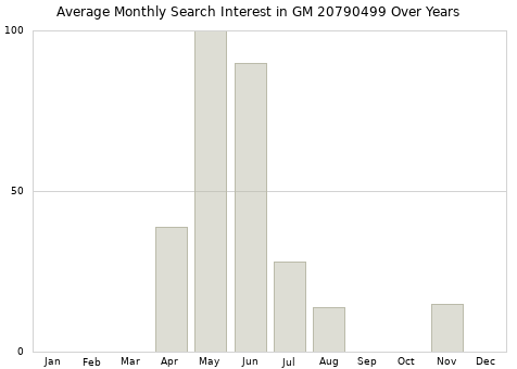 Monthly average search interest in GM 20790499 part over years from 2013 to 2020.