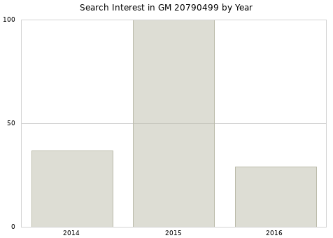 Annual search interest in GM 20790499 part.