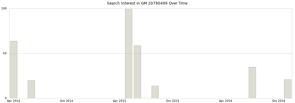 Search interest in GM 20790499 part aggregated by months over time.