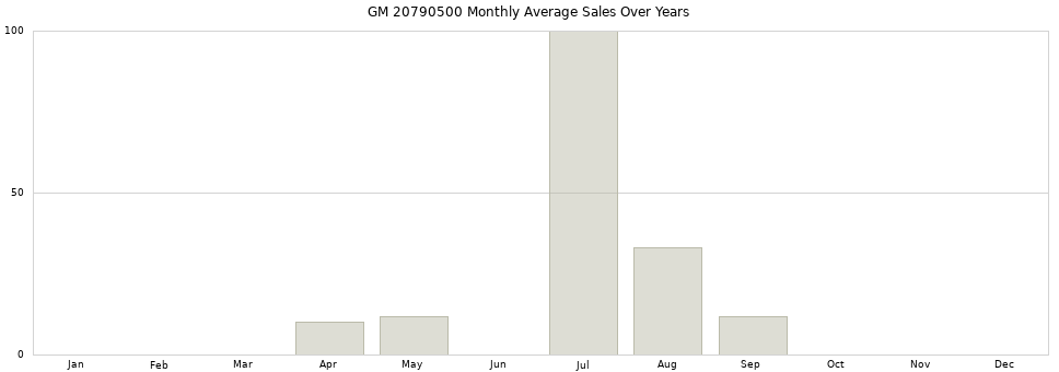 GM 20790500 monthly average sales over years from 2014 to 2020.