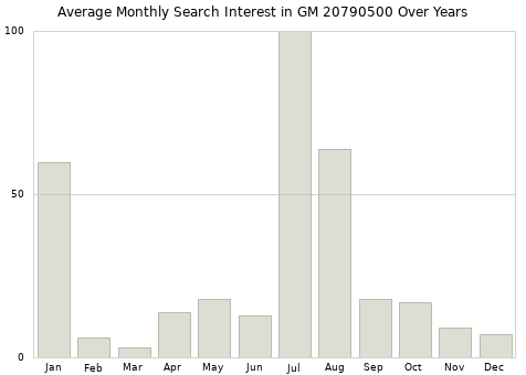 Monthly average search interest in GM 20790500 part over years from 2013 to 2020.