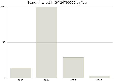 Annual search interest in GM 20790500 part.