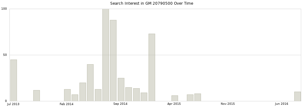 Search interest in GM 20790500 part aggregated by months over time.