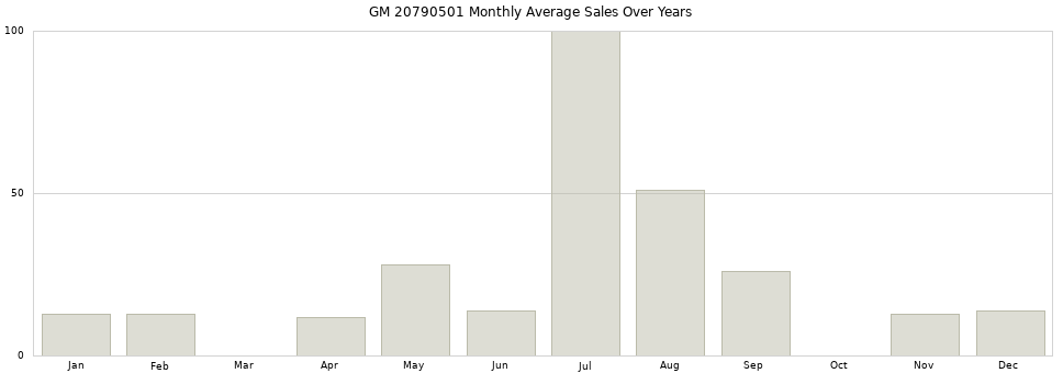 GM 20790501 monthly average sales over years from 2014 to 2020.