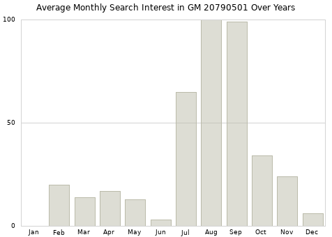 Monthly average search interest in GM 20790501 part over years from 2013 to 2020.