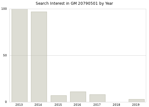 Annual search interest in GM 20790501 part.
