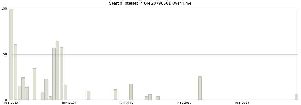Search interest in GM 20790501 part aggregated by months over time.