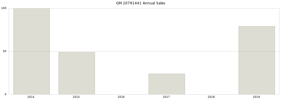 GM 20791441 part annual sales from 2014 to 2020.