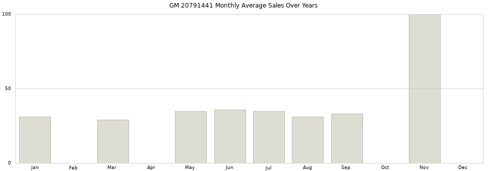 GM 20791441 monthly average sales over years from 2014 to 2020.