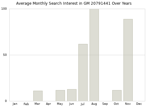 Monthly average search interest in GM 20791441 part over years from 2013 to 2020.