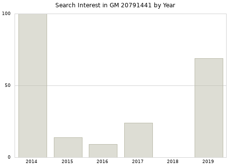 Annual search interest in GM 20791441 part.