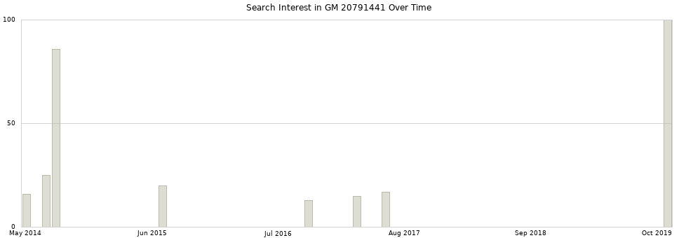 Search interest in GM 20791441 part aggregated by months over time.