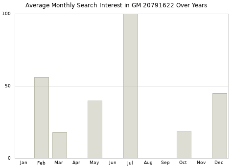 Monthly average search interest in GM 20791622 part over years from 2013 to 2020.