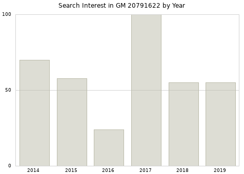Annual search interest in GM 20791622 part.