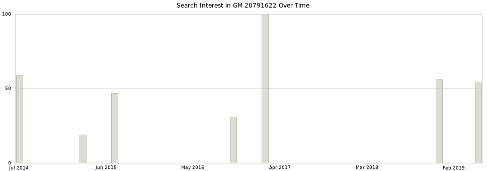 Search interest in GM 20791622 part aggregated by months over time.