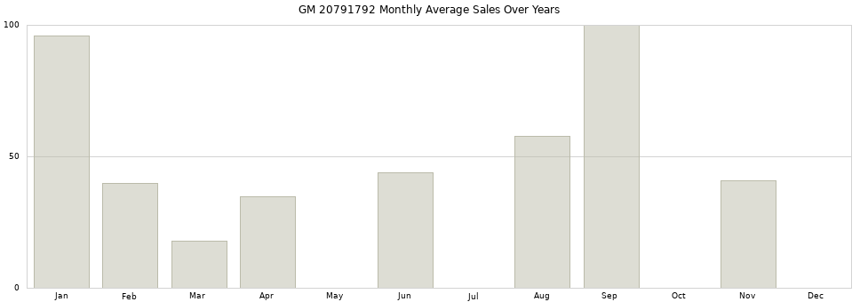 GM 20791792 monthly average sales over years from 2014 to 2020.