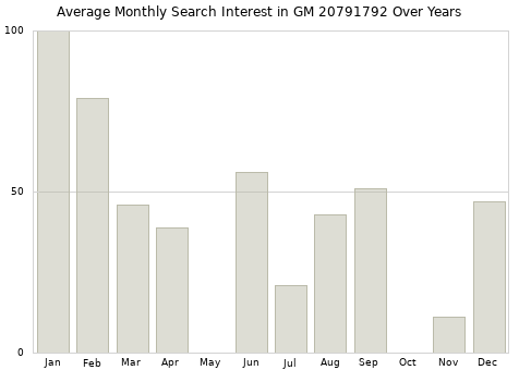 Monthly average search interest in GM 20791792 part over years from 2013 to 2020.