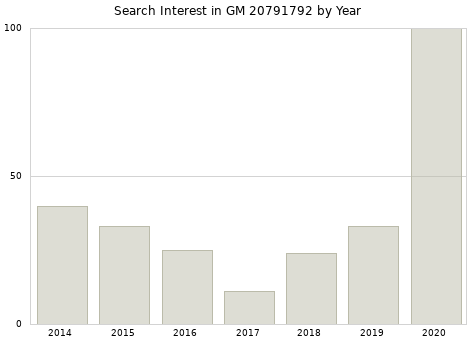 Annual search interest in GM 20791792 part.