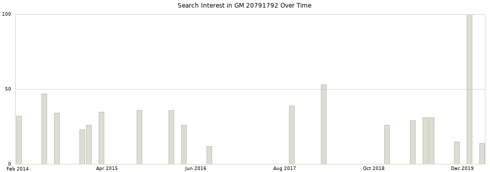 Search interest in GM 20791792 part aggregated by months over time.