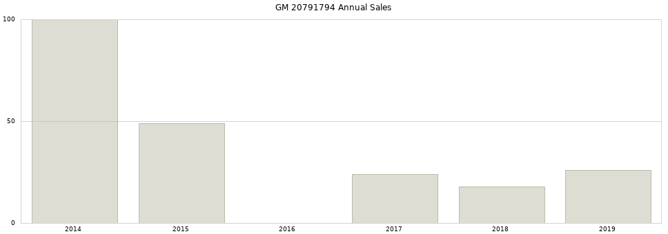 GM 20791794 part annual sales from 2014 to 2020.