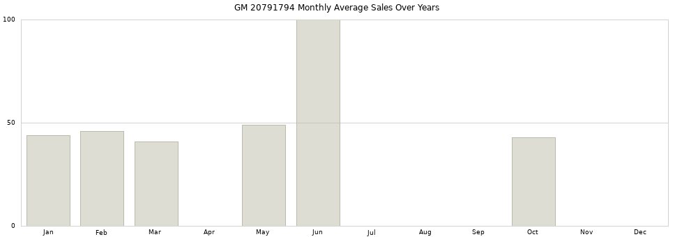 GM 20791794 monthly average sales over years from 2014 to 2020.