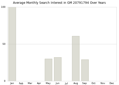 Monthly average search interest in GM 20791794 part over years from 2013 to 2020.