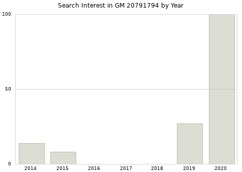 Annual search interest in GM 20791794 part.